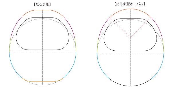 だるま形とだるま型オーバル