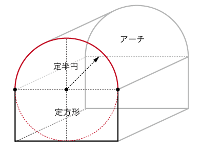 筒形ヴォールトアーチ